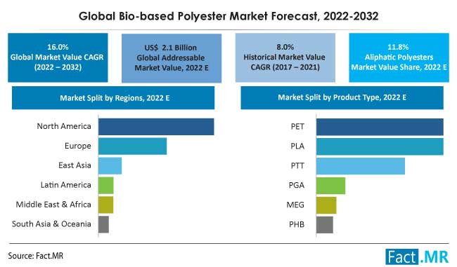 Bio-based polyester market forecast by Fact.MR