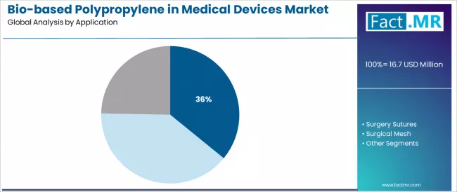 Bio Based Polypropylene In Medical Devices Market Analysis By Application