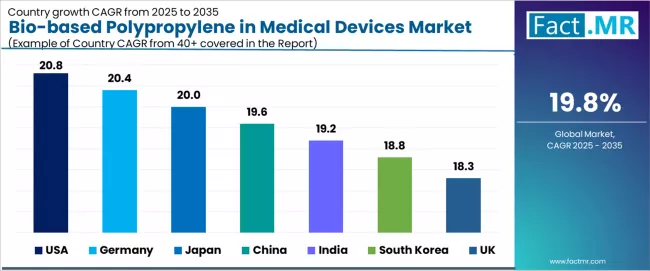 Bio Based Polypropylene In Medical Devices Market Cagr Analysis By Country