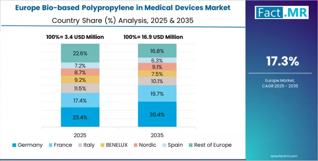 Bio Based Polypropylene In Medical Devices Market Europe Country Market Share Analysis, 2025 & 2035
