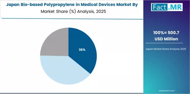 Bio Based Polypropylene In Medical Devices Market Japan Market Share Analysis By Application