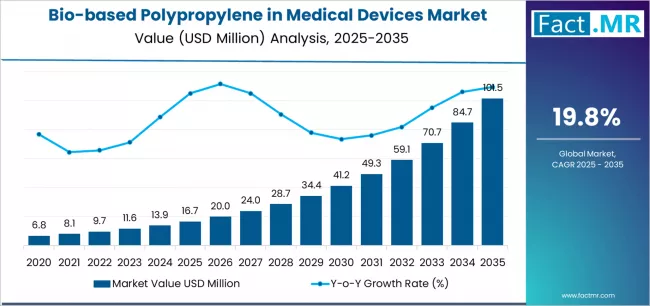 Bio Based Polypropylene In Medical Devices Market Market Value Analysis