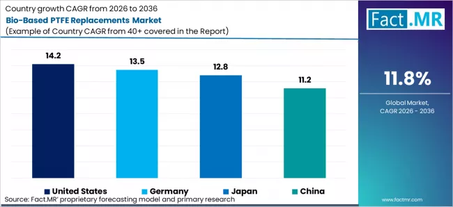 Bio Based Ptfe Replacements Market Cagr Analysis By Country Bio Based Ptfe Replacements Market Cagr Analysis By Country