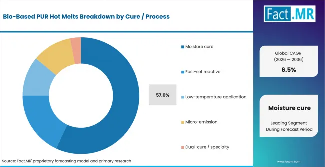 Bio Based Pur Hot Melts Analysis By Cure Process Bio Based Pur Hot Melts Analysis By Cure Process