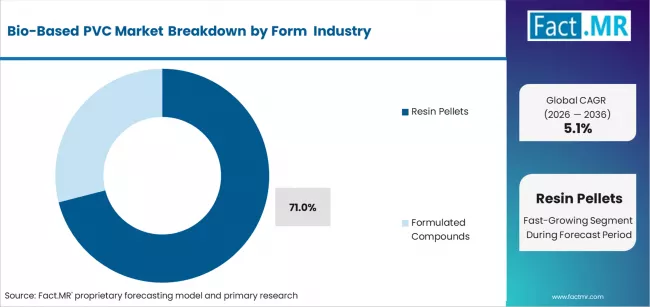 Bio Based Pvc Market Analysis By Form 