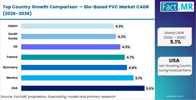 Bio Based Pvc Market Cagr Analysis By Country