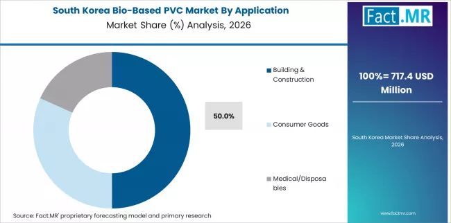 Bio Based Pvc Market South Korea Market Share Analysis By Application 