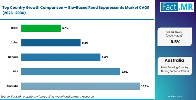 Bio Based Road Suppressants Market Cagr Analysis By Country