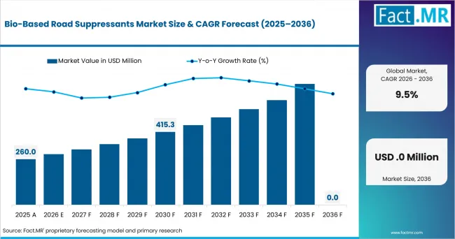 Bio Based Road Suppressants Market Market Value Analysis
