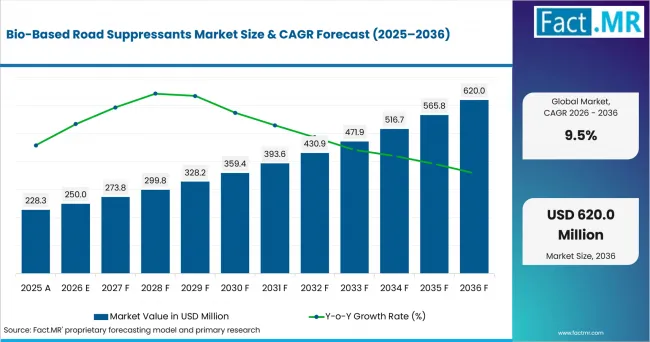 Bio Based Road Suppressants Market Value Analysis Bio Based Road Suppressants Market Value Analysis