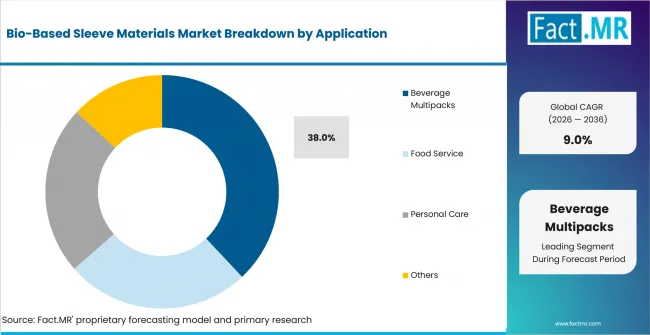 Bio Based Sleeve Materials Market Analysis By Application