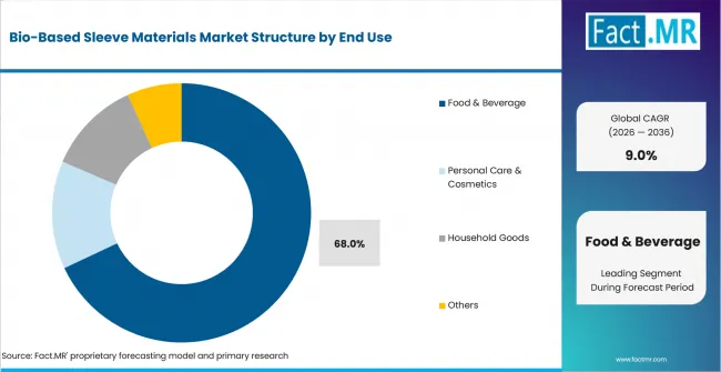 Bio Based Sleeve Materials Market Analysis By End Use