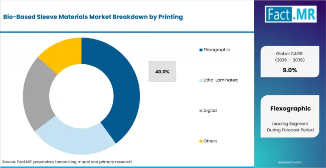 Bio Based Sleeve Materials Market Analysis By Printing