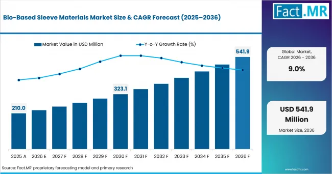 Bio Based Sleeve Materials Market Value Analysis