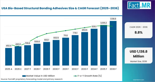 Bio Based Structural Bonding Adhesives Country Value Analysis Bio Based Structural Bonding Adhesives Country Value Analysis