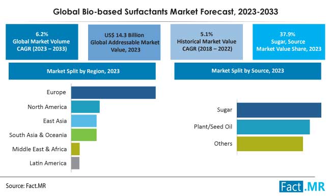 Bio Based Surfactant market forecast by Fact.MR