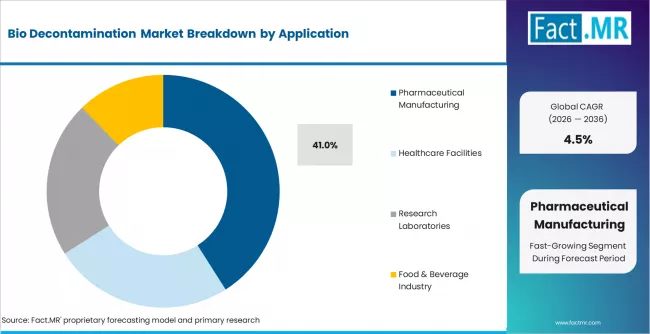 Bio Decontamination Market Analysis By Application Bio Decontamination Market Analysis By Application