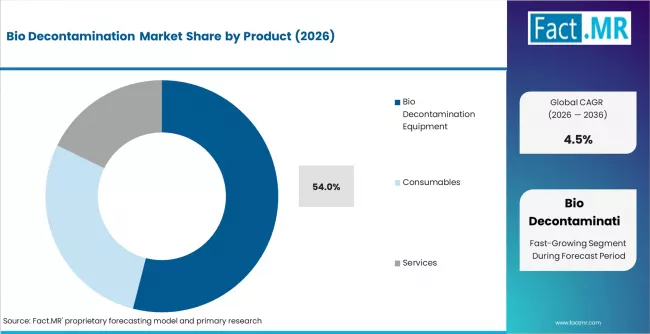 Bio Decontamination Market Analysis By Product Bio Decontamination Market Analysis By Product