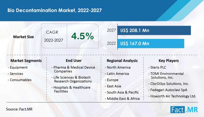 Bio decontamination market growth, forecast by Fact.MR