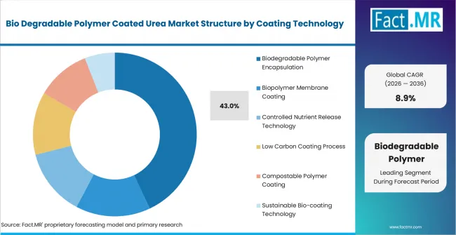 Bio Degradable Polymer Coated Urea Market Analysis By Coating Technology Bio Degradable Polymer Coated Urea Market Analysis By Coating Technology
