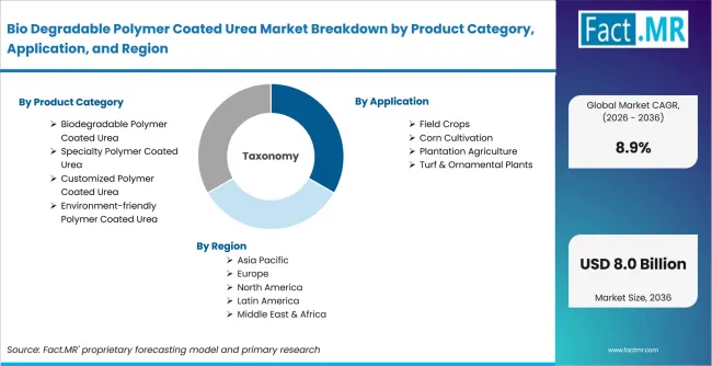 Bio Degradable Polymer Coated Urea Market Breakdown By Product Category, Application, And Region Bio Degradable Polymer Coated Urea Market Breakdown By Product Category, Application, And Region