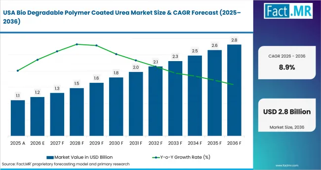 Bio Degradable Polymer Coated Urea Market Country Value Analysis Bio Degradable Polymer Coated Urea Market Country Value Analysis
