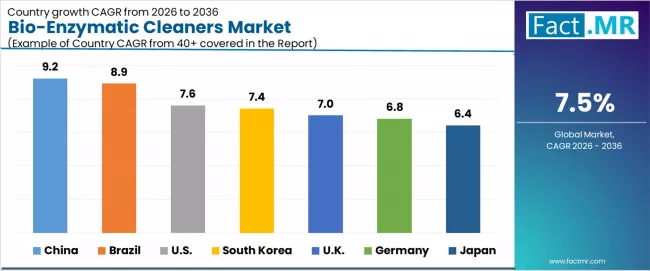 Bio Enzymatic Cleaners Market Cagr Analysis By Country Bio Enzymatic Cleaners Market Cagr Analysis By Country