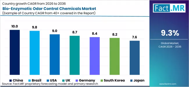 Bio Enzymatic Odor Control Chemicals Market Cagr Analysis By Country Bio Enzymatic Odor Control Chemicals Market Cagr Analysis By Country