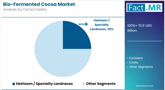 Bio Fermented Cocoa Market Analysis By Cocoa Variety
