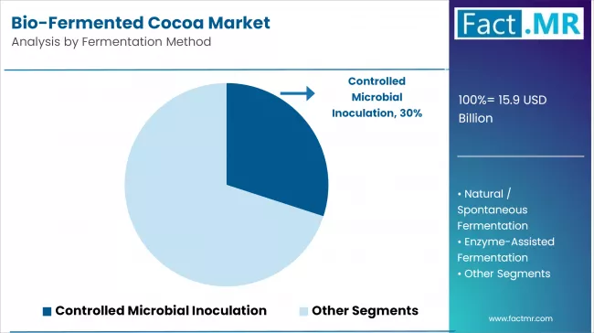 Bio Fermented Cocoa Market Analysis By Fermentation Method