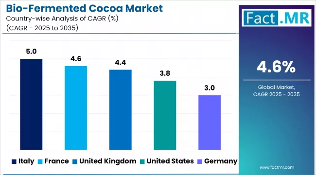 Bio Fermented Cocoa Market Cagr Analysis By Country