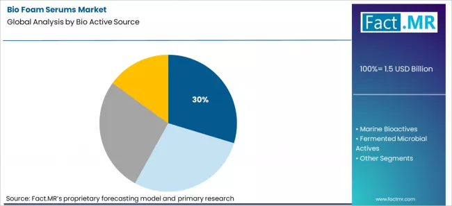 Bio Foam Serums Market Analysis By Bio Active Source