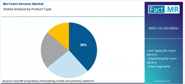 Bio Foam Serums Market Analysis By Product Type