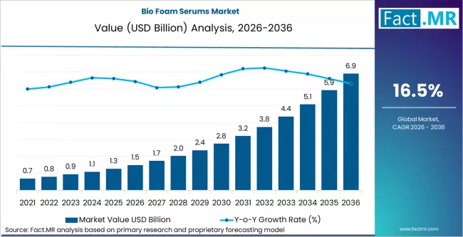Bio Foam Serums Market Market Value Analysis