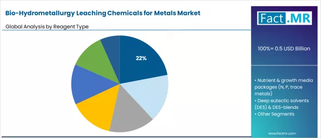 Bio Hydrometallurgy Leaching Chemicals For Metals Market Analysis By Reagent Type
