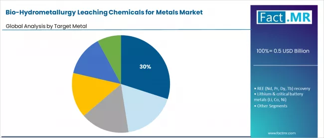 Bio Hydrometallurgy Leaching Chemicals For Metals Market Analysis By Target Metal