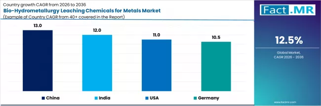 Bio Hydrometallurgy Leaching Chemicals For Metals Market Cagr Analysis By Country