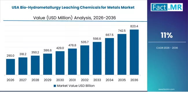 Bio Hydrometallurgy Leaching Chemicals For Metals Market Country Value Analysis