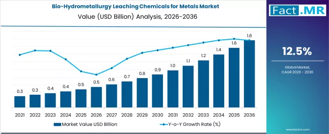 Bio Hydrometallurgy Leaching Chemicals For Metals Market Market Value Analysis