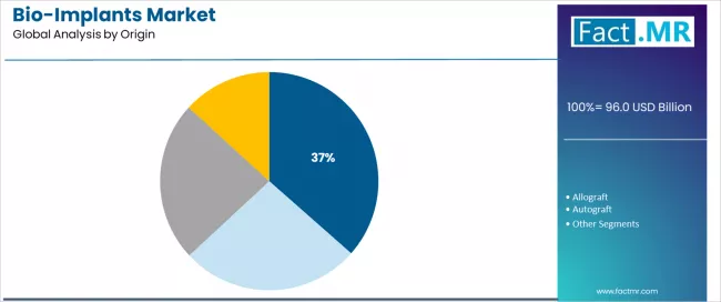 Bio Implants Market Analysis By Origin Bio Implants Market Analysis By Origin