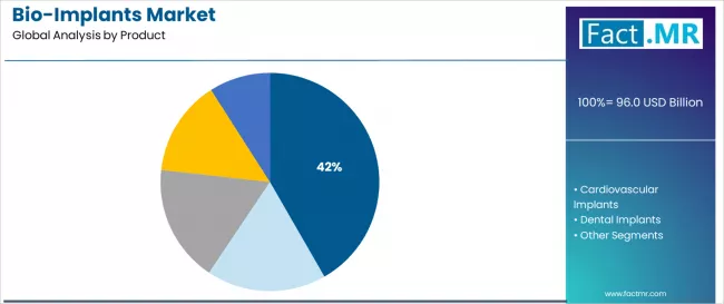 Bio Implants Market Analysis By Product Bio Implants Market Analysis By Product