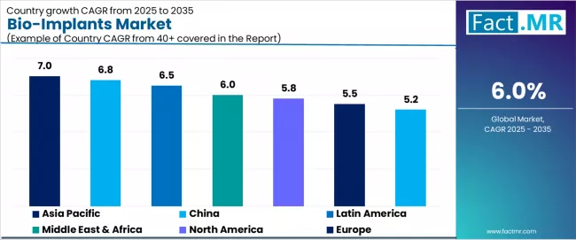 Bio Implants Market Cagr Analysis By Country Bio Implants Market Cagr Analysis By Country