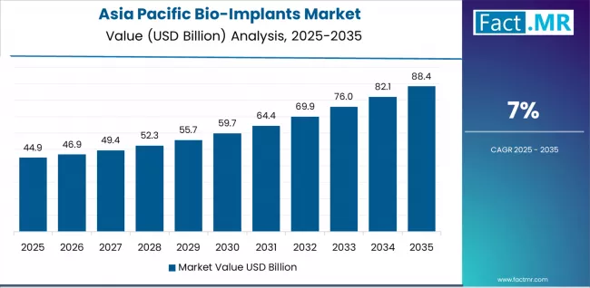 Bio Implants Market Country Value Analysis Bio Implants Market Country Value Analysis