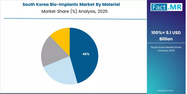 Bio Implants Market South Korea Market Share Analysis By Material Bio Implants Market South Korea Market Share Analysis By Material