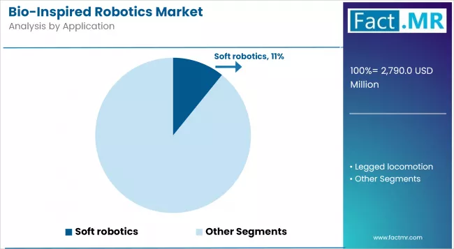 Bio Inspired Robotics Market Analysis By Application