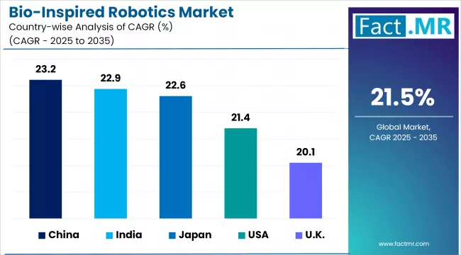 Bio Inspired Robotics Market Cagr Analysis By Country