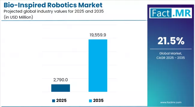 Bio Inspired Robotics Market Industry Value Analysis