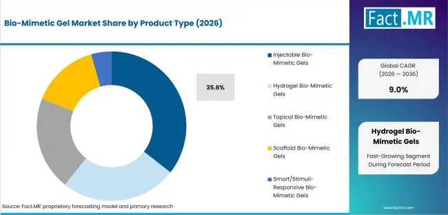 Bio Mimetic Gel Market Analysis By Product Type Bio Mimetic Gel Market Analysis By Product Type