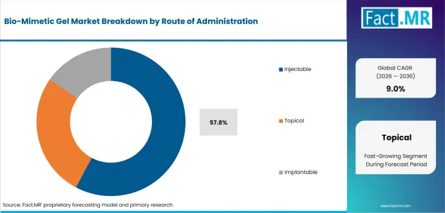 Bio Mimetic Gel Market Analysis By Route Of Administration Bio Mimetic Gel Market Analysis By Route Of Administration