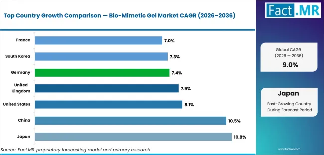 Bio Mimetic Gel Market Cagr Analysis By Country Bio Mimetic Gel Market Cagr Analysis By Country